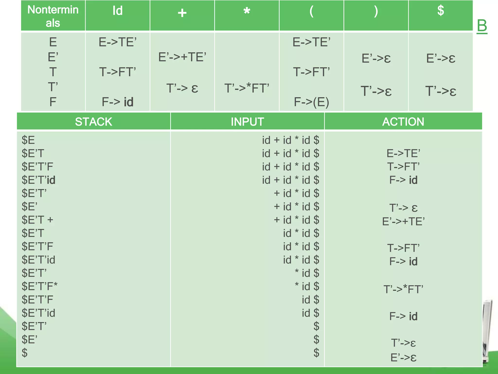 Nontermin        Id      +                         (       )               $
    als                              *
                                                                                   B
     E       E->TE‟                             E->TE‟
     E‟                E‟->+TE‟                           E‟->ε            E‟->ε
     T       T->FT‟                             T->FT‟
     T‟                 T‟-> ε    T‟->*FT‟                T‟->ε            T‟->ε
     F       F-> id                             F->(E)
          STACK                    INPUT                        ACTION
$E                                       id + id * id $
$E‟T                                     id + id * id $         E->TE‟
$E‟T‟F                                   id + id * id $         T->FT‟
$E‟T‟id                                  id + id * id $         F-> id
$E‟T‟                                       + id * id $
$E‟                                         + id * id $          T‟-> ε
$E‟T +                                      + id * id $         E‟->+TE‟
$E‟T                                          id * id $
$E‟T‟F                                        id * id $         T->FT‟
$E‟T‟id                                       id * id $         F-> id
$E‟T‟                                            * id $
$E‟T‟F*                                          * id $         T‟->*FT‟
$E‟T‟F                                             id $
$E‟T‟id                                            id $          F-> id
$E‟T‟                                                 $
$E‟                                                   $         Back
                                                                 T‟->ε
$                                                     $          E‟->ε
 