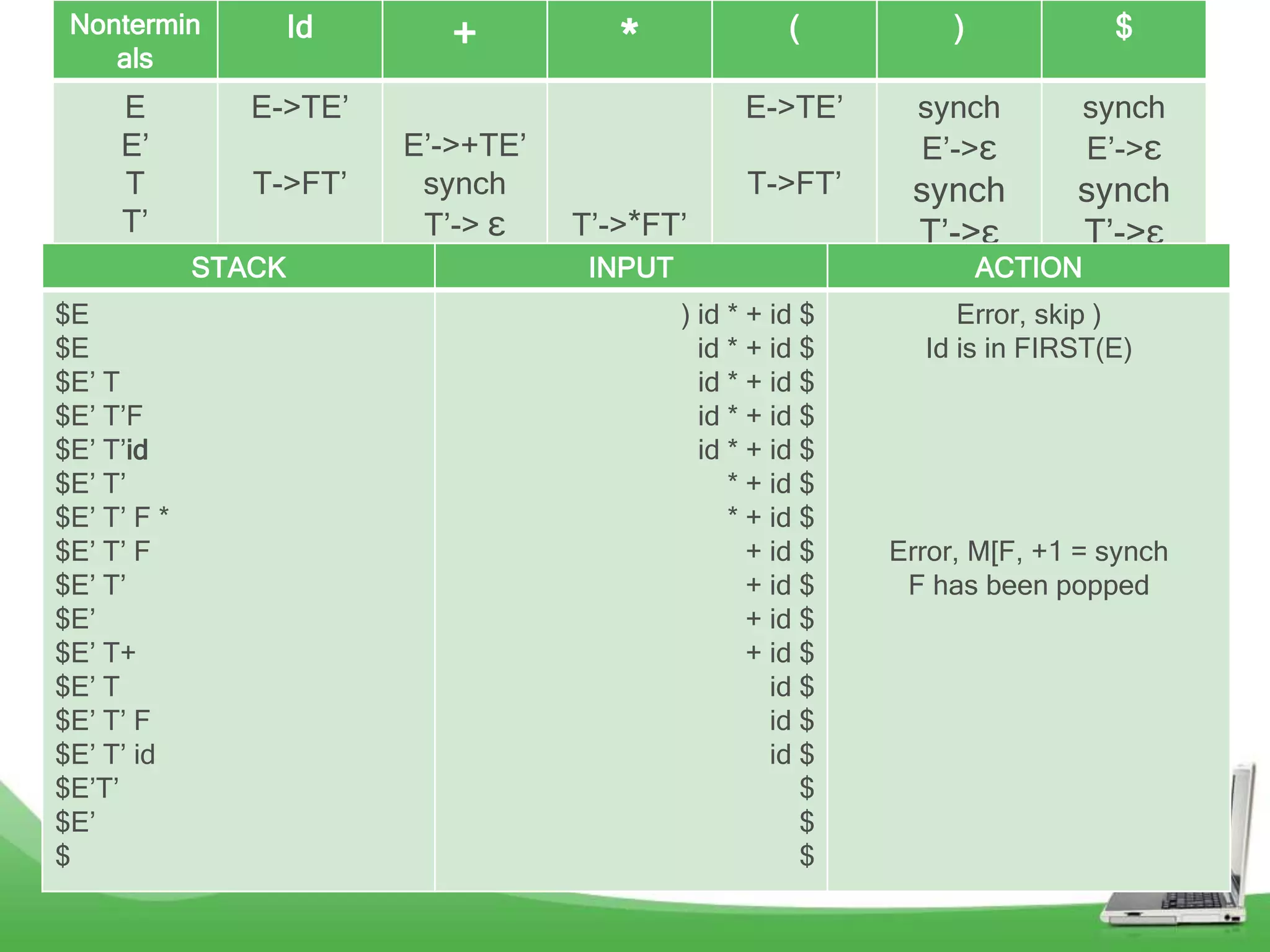 Nontermin        Id        +                        (          )            $
    als                                *
     E          E->TE‟                           E->TE‟      synch         synch
     E‟                  E‟->+TE‟                            E‟->ε         E‟->ε
     T          T->FT‟    synch                  T->FT‟     synch          synch
     T‟                   T‟-> ε    T‟->*FT‟                T‟->ε          T‟->ε
     F       STACK id
                 F->      synch      synch
                                     INPUT       F->(E)         ACTIONsynch
                                                             synch
$E                                         ) id * + id $        Error, skip )
$E                                           id * + id $     Id is in FIRST(E)
$E‟ T                                        id * + id $
$E‟ T‟F                                      id * + id $
$E‟ T‟id                                     id * + id $
$E‟ T‟                                          * + id $
$E‟ T‟ F *                                      * + id $
$E‟ T‟ F                                          + id $   Error, M[F, +1 = synch
$E‟ T‟                                            + id $    F has been popped
$E‟                                               + id $
$E‟ T+                                            + id $
$E‟ T                                               id $
$E‟ T‟ F                                            id $
$E‟ T‟ id                                           id $
$E‟T‟                                                  $
$E‟                                                    $
$                                                      $
                                                                    Back
 