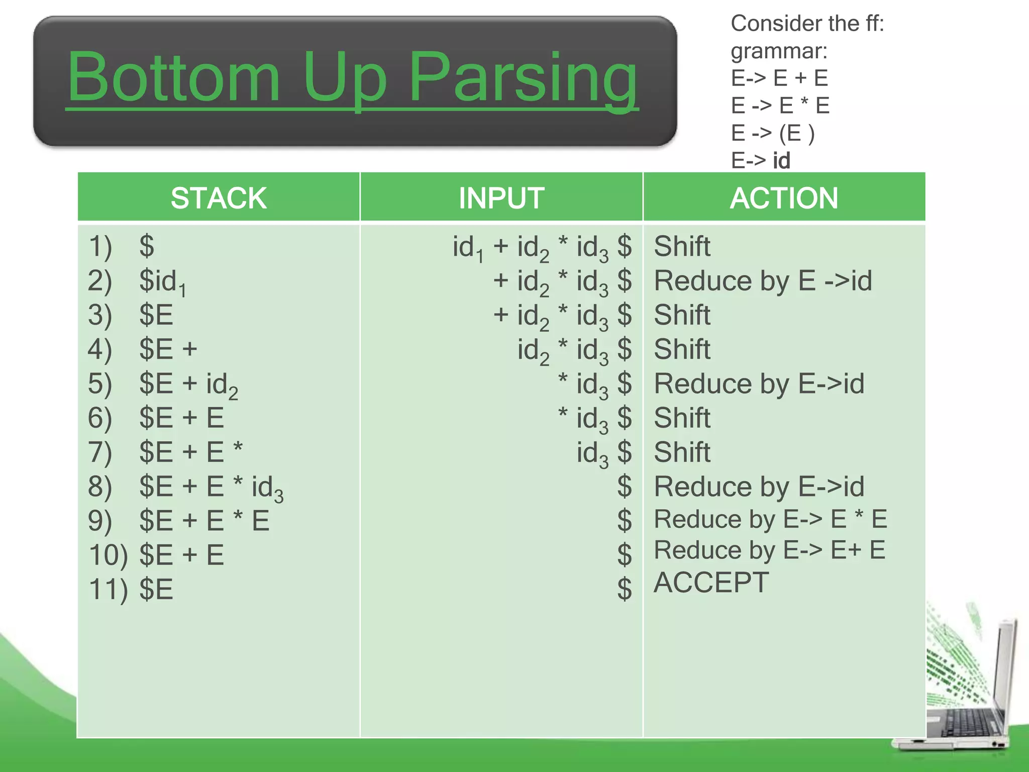 Consider the ff:


Bottom Up Parsing
                                               grammar:
                                               E-> E + E
                                               E -> E * E
                                               E -> (E )
                                               E-> id
        STACK        INPUT                     ACTION
1)    $              id1 + id2 * id3 $   Shift
2)    $id1               + id2 * id3 $   Reduce by E ->id
3)    $E                 + id2 * id3 $   Shift
4)    $E +                 id2 * id3 $   Shift
5)    $E + id2                 * id3 $   Reduce by E->id
6)    $E + E                   * id3 $   Shift
7)    $E + E *                   id3 $   Shift
8)    $E + E * id3                   $   Reduce by E->id
9)    $E + E * E                     $   Reduce by E-> E * E
10)   $E + E                         $   Reduce by E-> E+ E
11)   $E                             $   ACCEPT
 