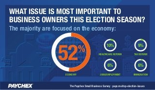 WHAT ISSUE IS MOST IMPORTANT TO
BUSINESS OWNERS THIS ELECTION SEASON?
The majority are focused on the economy:
ECONOMY
HEALTHCARE REFORM
10%
JOBS/EMPLOYMENT
6%
IMMIGRATION
6%
TAX REFORM
9%
52%
The Paychex Small Business Survey | payx.me/top-election-issues
 