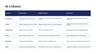 At a Glance
Company Fintech Focus eWallet Strength Best Fit For
Dev Technosys Dedicated eWallet & BNPL practice KYC flows, P2P transfers, AI fraud screening, multi-
currency
Startups & mid-market wanting a full-feature
wallet MVP
Saritasa Banking, lending, payments, insurance Regulated-industry delivery + systems integration
Wallets that must connect to legacy financial
systems
Topflight Apps Fintech among core verticals MVP-to-scale product delivery Early-stage wallet products validating demand
Swovo Digital banking & credit scoring Security-first design, lending-adjacent features Wallets adding credit or pay-later features
EffectiveSoft Enterprise banking & trading Payment systems at institutional scale Banks & enterprises embedding wallet capability
Chetu Payments-focused dedicated teams Gateway APIs, multi-currency, merchant panels Companies scaling team capacity at moderate cost
 