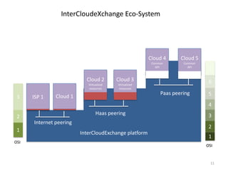 InterCloudeXchange Eco-SystemCloud 4CommonAPICloud 5CommonAPI7Cloud 2Virtualized resourcesCloud 3Virtualized resources6ISP 1Cloud 135Paas peering4Haas peering32InterCloudExchange platformInternet peering211OSIOSI11