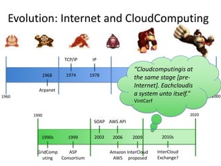 Evolution: Internet and CloudComputing“Cloudcomputingis at the same stage [pre-Internet]. Eachcloudis a system unto itself.”VintCerf19681986199119951990s1999200620092010sTCP/IPIPBGPSOAPAWS APIArpanetNSFNetCIXcommercialoperatorsGridComputingASP ConsortiumAmazon AWSInterCloudproposedInterCloud Exchange?20001960197419781994200320201990