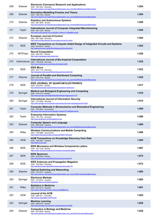 Guide2Research : Top journals of Computer Science & Electronics, 2017 | PDF
