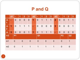 P and Q
7
d1 - 1 2 3 d2 - 1 2 3 d3 - 1 2 3
m
1
- 0 0 0 0 1 0 1 1 1 2 0 0 1 1
m
2
1 0 1 1 1 - 0 0 0 0 3 0 0 0 1
m
3
3 0 0 0 1 1 0 1 1 1 - 0 0 0 0
m3 P1 Q1 P2 Q2
m1 0 0 0 0 0 0 0 1
m2 0 1 1 1 1 1 0 0
 