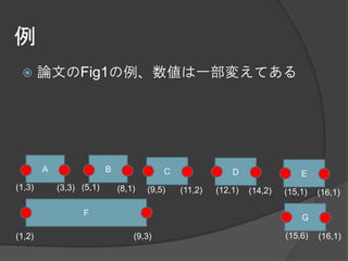 例
       論文のFig1の例、数値は一部変えてある




        A                 B               C                D                 E
(1,3)       (3,3) (5,1)       (8,1)   (9,5)   (11,2)   (12,1)   (14,2)   (15,1)   (16,1)

                  F
                                                                             G

(1,2)                             (9,3)                                  (15,6)   (16,1)
 