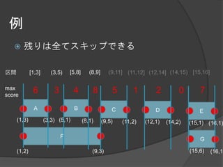 例
       残りは全てスキップできる

区間           [1,3]      (3,5)    [5,8]      (8,9]      (9,11] (11,12] (12,14] (14,15) [15,16]

max
score
              6          3         4         8          5       1        2         0       7
               A                   B                    C                D                 E
     (1,3)           (3,3) (5,1)         (8,1)      (9,5)   (11,2)   (12,1)   (14,2)   (15,1) (16,1)

                             F
                                                                                           G

     (1,2)                                   (9,3)                                     (15,6)   (16,1
 