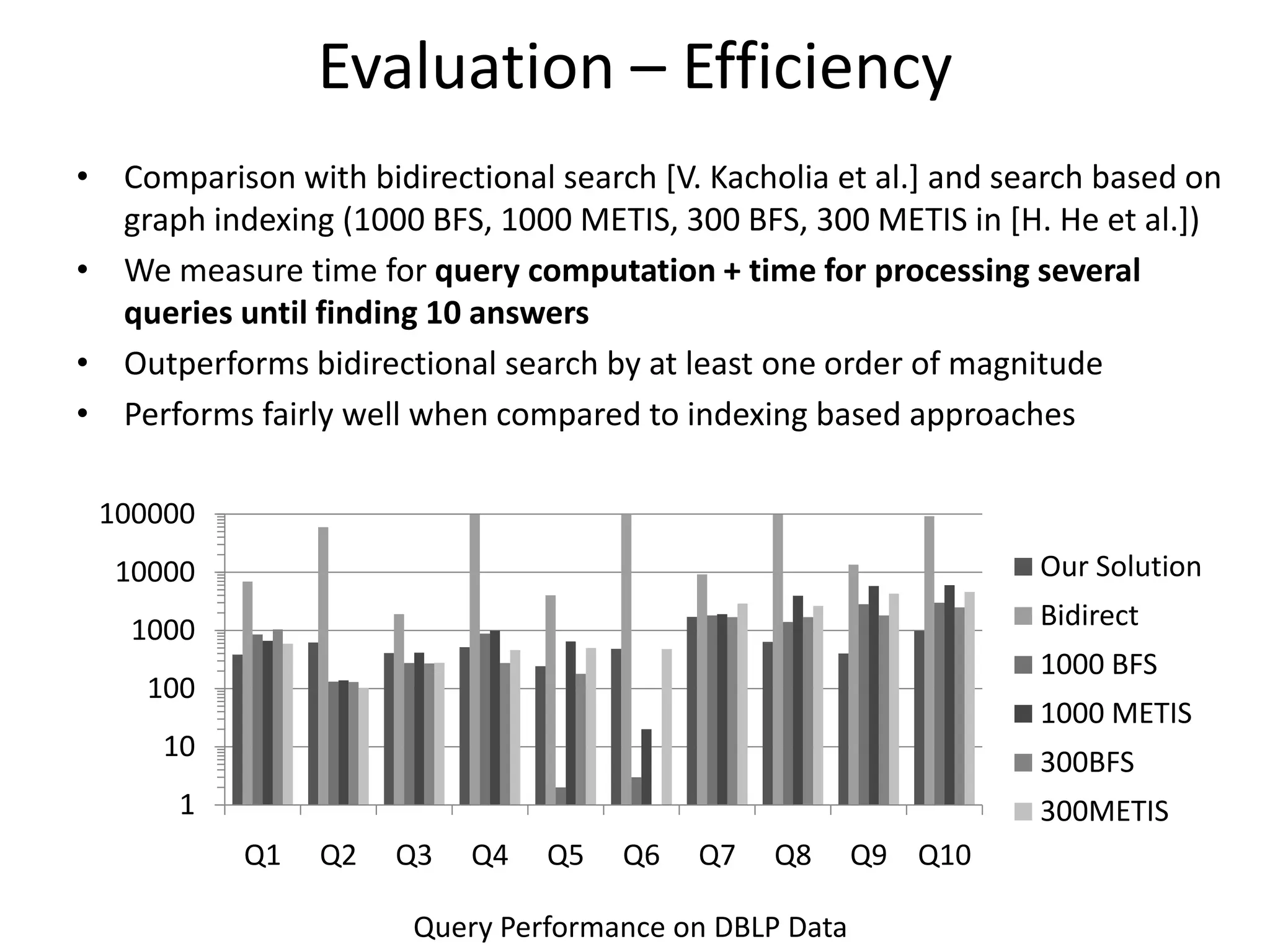 Evaluation – Efficiency
• Comparison with bidirectional search [V. Kacholia et al.] and search based on
  graph indexing (1000 BFS, 1000 METIS, 300 BFS, 300 METIS in [H. He et al.])
• We measure time for query computation + time for processing several
  queries until finding 10 answers
• Outperforms bidirectional search by at least one order of magnitude
• Performs fairly well when compared to indexing based approaches

 100000
  10000                                                           Our Solution

   1000                                                           Bidirect
                                                                  1000 BFS
    100
                                                                  1000 METIS
     10                                                           300BFS
       1                                                          300METIS
           Q1   Q2    Q3   Q4   Q5   Q6   Q7    Q8      Q9 Q10

                       Query Performance on DBLP Data
 