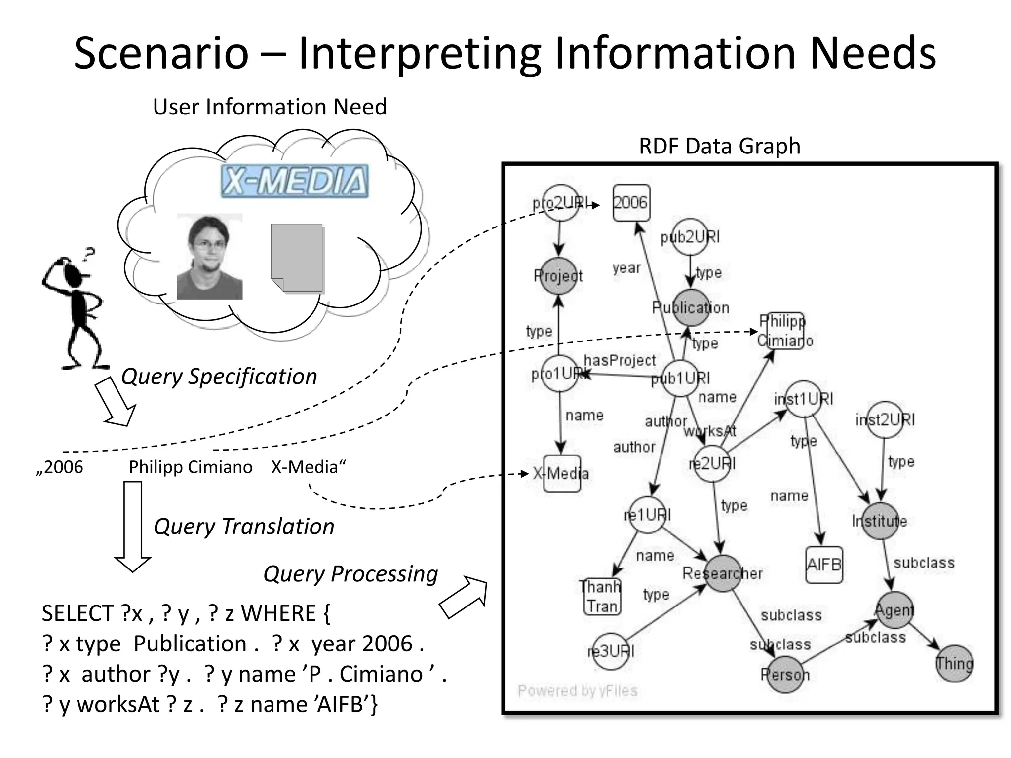 Scenario – Interpreting Information Needs
           User Information Need
                                            RDF Data Graph




        Query Specification


„2006   Philipp Cimiano X-Media“


           Query Translation
                      Query Processing
SELECT ?x , ? y , ? z WHERE {
? x type Publication . ? x year 2006 .
? x author ?y . ? y name ’P . Cimiano ’ .
? y worksAt ? z . ? z name ’AIFB’}
 