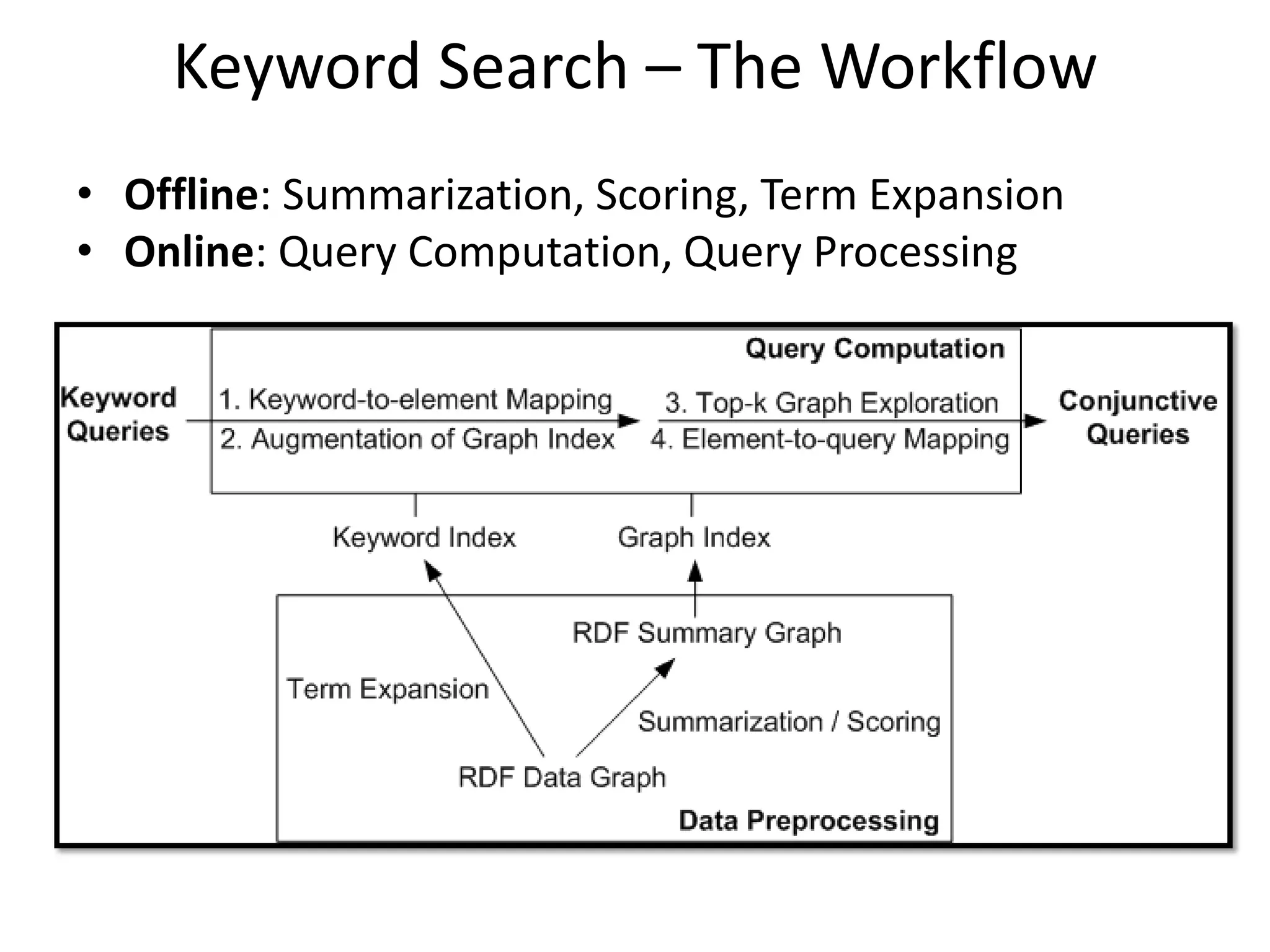 Keyword Search – The Workflow
• Offline: Summarization, Scoring, Term Expansion
• Online: Query Computation, Query Processing
 