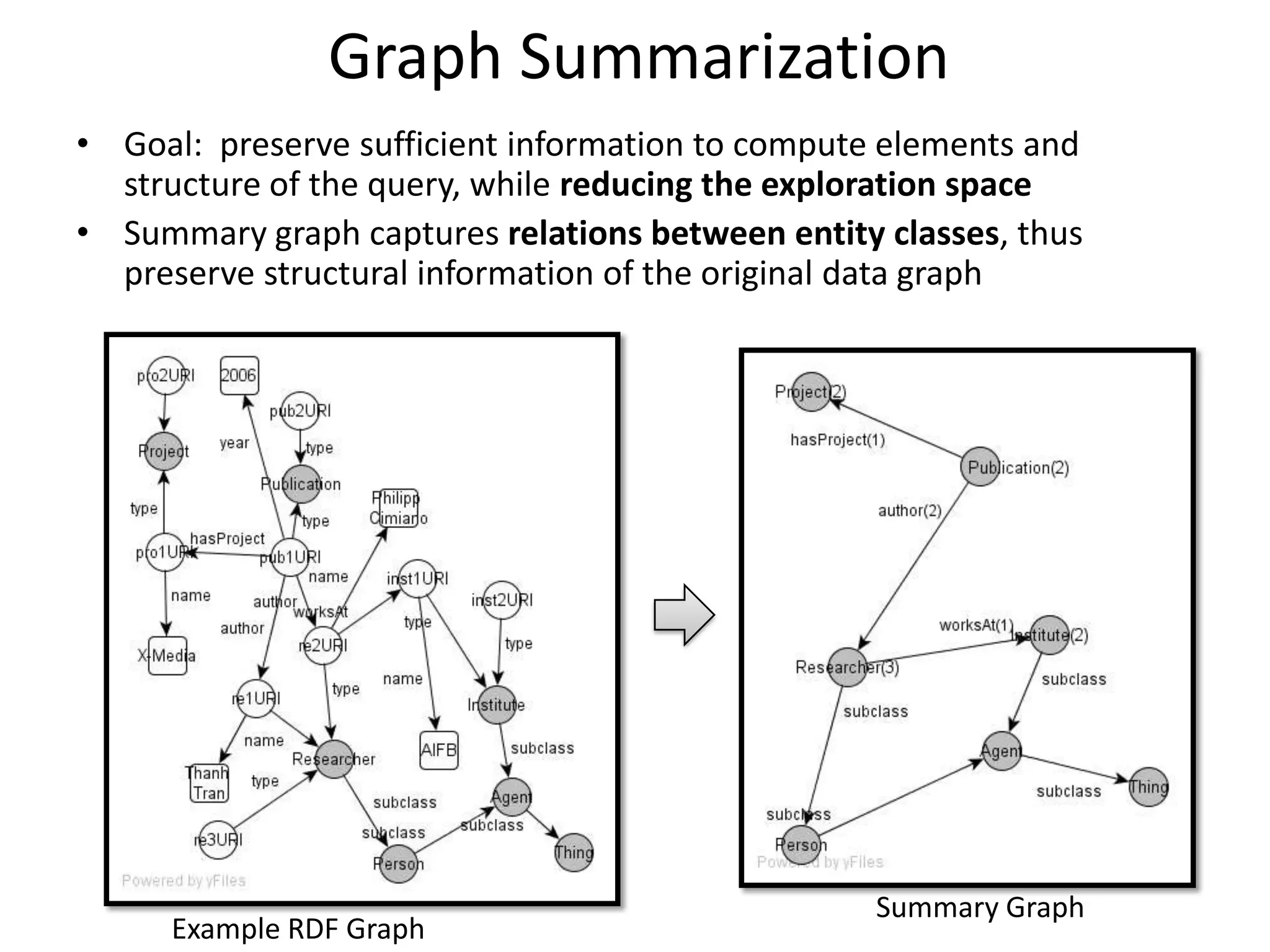 Graph Summarization
• Goal: preserve sufficient information to compute elements and
  structure of the query, while reducing the exploration space
• Summary graph captures relations between entity classes, thus
  preserve structural information of the original data graph




                                                  Summary Graph
     Example RDF Graph
 