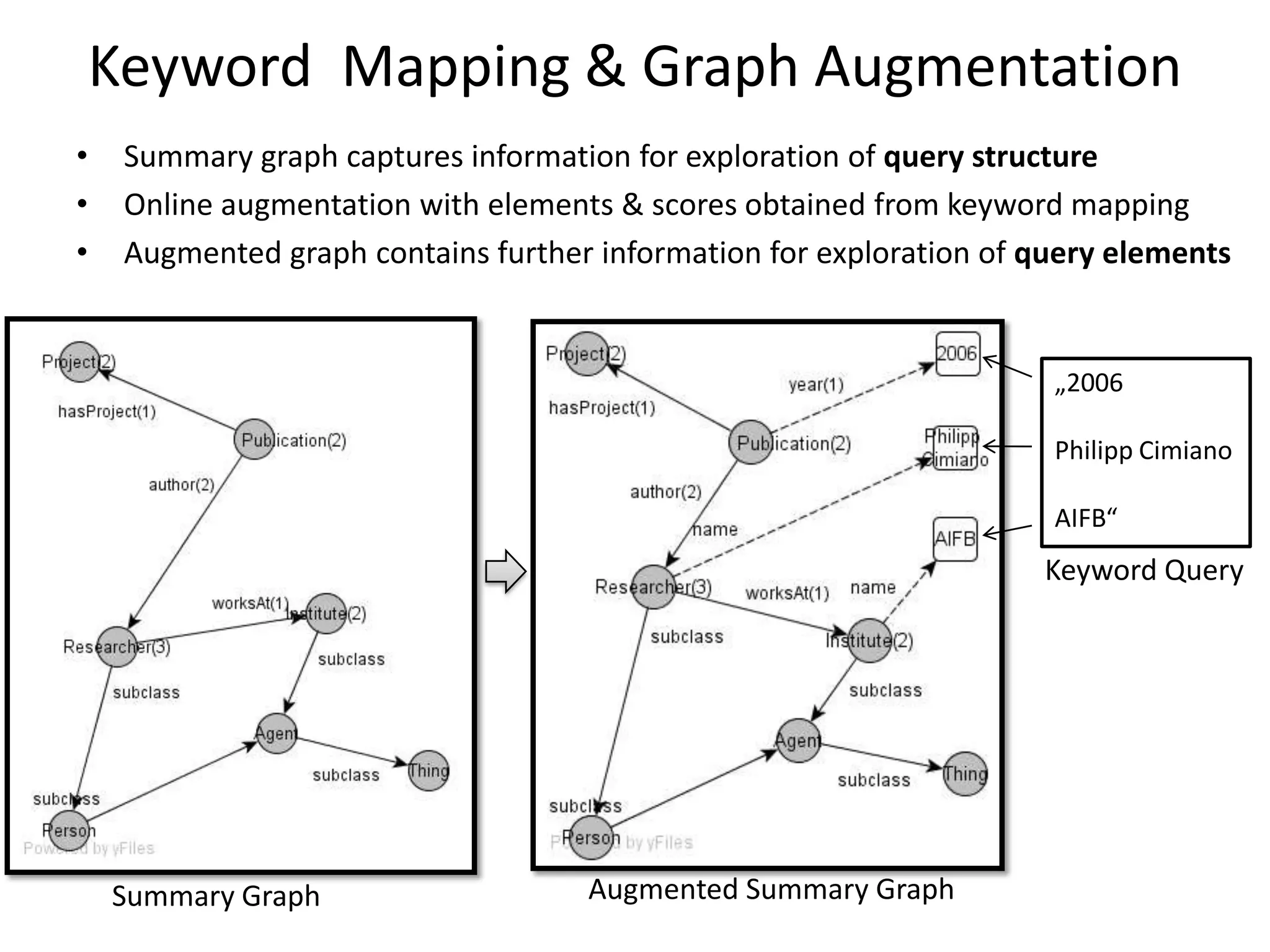 Keyword Mapping & Graph Augmentation
•   Summary graph captures information for exploration of query structure
•   Online augmentation with elements & scores obtained from keyword mapping
•   Augmented graph contains further information for exploration of query elements


                                                                     „2006

                                                                     Philipp Cimiano

                                                                     AIFB“
                                                                    Keyword Query




    Summary Graph                   Augmented Summary Graph
 