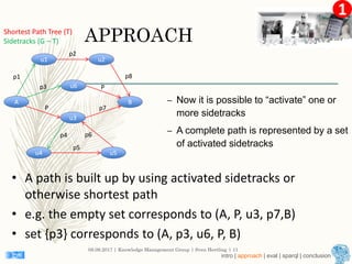 1
APPROACH
– Now it is possible to “activate” one or
more sidetracks
– A complete path is represented by a set
of activated sidetracks
08.09.2017 | Knowledge Management Group | Sven Hertling | 11
A
u6
u3
u1 u2
B
u4 u5
p1
p2
p3
P
p5
p6
p7
p8
P
Shortest Path Tree (T)
Sidetracks (G – T)
p4
• A path is built up by using activated sidetracks or
otherwise shortest path
• e.g. the empty set corresponds to (A, P, u3, p7,B)
• set {p3} corresponds to (A, p3, u6, P, B)
intro | approach | eval | sparql | conclusion
 