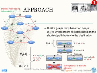 1
APPROACH
– Build a graph P(G) based on heaps
𝐻 𝐺(𝑣) which orders all sidestracks on the
shortest path from v to the destination
08.09.2017 | Knowledge Management Group | Sven Hertling | 12
A
u6
u3
u1 u2
B
u4 u5
p1
p2
p3
P
p5
p6
p7
p8
P
Shortest Path Tree (T)
Sidetracks (G – T)
p4
… A
…
A u6
p3
u3 u4
p4
A u1
p1
A, P, u3, p7, B
A, p3, u6, P, B
A, P, u3, p4, u4,
p5, u5, p6,
u3, p7, B
A, p1, u1, p2,
u2, p8, B
u3 u4
p4 pruning because of duplicate
sidetracks
𝐻 𝐺(𝐴)
𝑖𝑛𝑖𝑡
𝐻 𝐺(𝑢4)
heap edge
cross edge
intro | approach | eval | sparql | conclusion
 