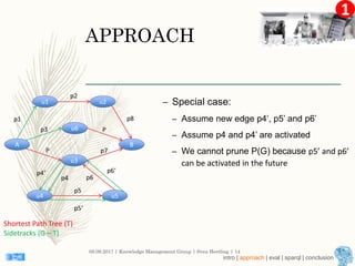 1
APPROACH
– Special case:
– Assume new edge p4’, p5’ and p6’
– Assume p4 and p4’ are activated
– We cannot prune P(G) because p5’ and p6’
can be activated in the future
08.09.2017 | Knowledge Management Group | Sven Hertling | 14
Shortest Path Tree (T)
Sidetracks (G – T)
A
u6
u3
u1 u2
B
u4 u5
p1
p2
p3
P
p5
p6
p7
p8
P
p4
p4‘
p5‘
p6‘
intro | approach | eval | sparql | conclusion
 