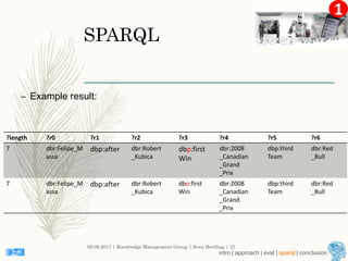 1
SPARQL
– Example result:
08.09.2017 | Knowledge Management Group | Sven Hertling | 21
?length ?r0 ?r1 ?r2 ?r3 ?r4 ?r5 ?r6
7 dbr:Felipe_M
assa
dbp:after dbr:Robert
_Kubica
dbp:first
Win
dbr:2008
_Canadian
_Grand
_Prix
dbp:third
Team
dbr:Red
_Bull
7 dbr:Felipe_M
assa
dbp:after dbr:Robert
_Kubica
dbo:first
Win
dbr:2008
_Canadian
_Grand
_Prix
dbp:third
Team
dbr:Red
_Bull
intro | approach | eval | sparql | conclusion
 