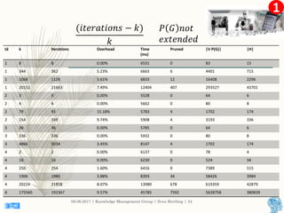 1
Id k Iterations Overhead Time
(ms)
Pruned |V P(G)| |H|
1 8 8 0.00% 6531 0 83 15
1 344 362 5.23% 6663 6 4401 715
1 1068 1128 5.61% 6833 12 16408 2296
1 20152 21663 7.49% 12404 407 293527 43701
2 3 3 0.00% 5528 0 64 6
2 4 4 0.00% 5662 0 80 8
2 79 91 15.18% 5783 4 1702 174
2 154 169 9.74% 5908 4 3193 336
3 36 36 0.00% 5785 0 64 6
3 336 336 0.00% 5932 0 80 8
3 4866 5034 3.45% 8147 4 1702 174
4 2 2 0.00% 6137 0 78 4
4 16 16 0.00% 6230 0 524 34
4 250 254 1.60% 6416 0 7389 515
4 1906 1980 3.88% 8393 34 58426 3984
4 20224 21858 8.07% 13980 678 619359 42879
4 175560 192367 9.57% 45785 7592 5628758 380839
(𝑖𝑡𝑒𝑟𝑎𝑡𝑖𝑜𝑛𝑠 − 𝑘)
𝑘
𝑃 𝐺 𝑛𝑜𝑡
𝑒𝑥𝑡𝑒𝑛𝑑𝑒𝑑
08.09.2017 | Knowledge Management Group | Sven Hertling | 24
 