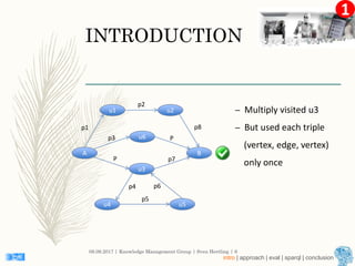 1
INTRODUCTION
– Multiply visited u3
– But used each triple
(vertex, edge, vertex)
only once
08.09.2017 | Knowledge Management Group | Sven Hertling | 6
A
u6
u3
u1 u2
B
u4 u5
p1
p2
p3
P
p5
p6
p7
p8
P
p4
intro | approach | eval | sparql | conclusion
 