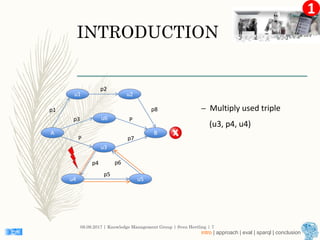 1
INTRODUCTION
– Multiply used triple
(u3, p4, u4)
08.09.2017 | Knowledge Management Group | Sven Hertling | 7
A
u6
u3
u1 u2
B
u4 u5
p1
p2
p3
P
p5
p6
p7
p8
P
p4
intro | approach | eval | sparql | conclusion
 