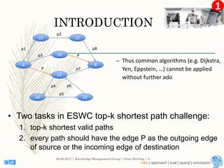1
INTRODUCTION
– Thus common algorithms (e.g. Dijkstra,
Yen, Eppstein, …) cannot be applied
without further ado
08.09.2017 | Knowledge Management Group | Sven Hertling | 8
• Two tasks in ESWC top-k shortest path challenge:
1. top-k shortest valid paths
2. every path should have the edge P as the outgoing edge
of source or the incoming edge of destination
A
u6
u3
u1 u2
B
u4 u5
p1
p2
p3
P
p5
p6
p7
p8
P
p4
intro | approach | eval | sparql | conclusion
 