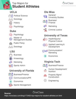 Top Majors for Student Athletes