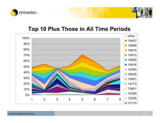 Top Network Vulnerabilities Over Time
