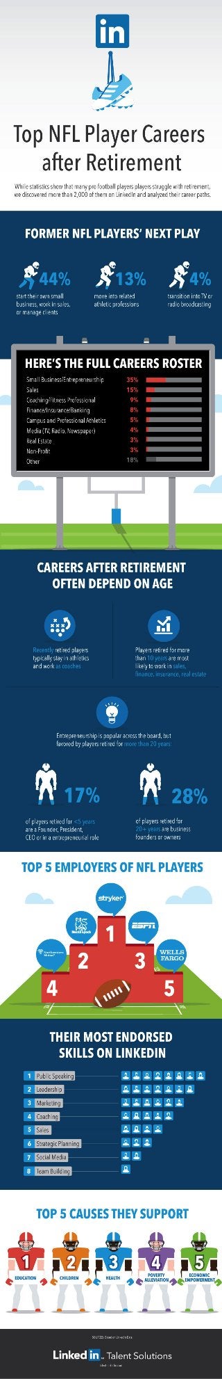 Top NFL Players Careers After Retirement | Infographic