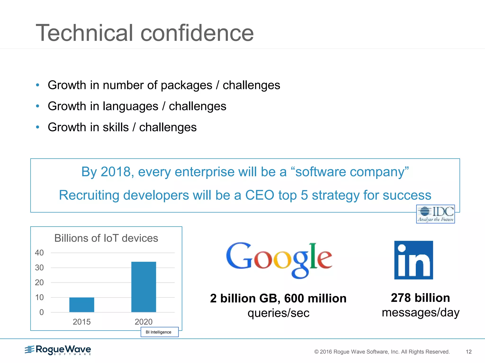 12© 2016 Rogue Wave Software, Inc. All Rights Reserved. 12
Technical confidence
• Growth in number of packages / challenges
• Growth in languages / challenges
• Growth in skills / challenges
By 2018, every enterprise will be a “software company”
Recruiting developers will be a CEO top 5 strategy for success
0
10
20
30
40
2015 2020
Billions of IoT devices
BI Intelligence
2 billion GB, 600 million
queries/sec
278 billion
messages/day
 