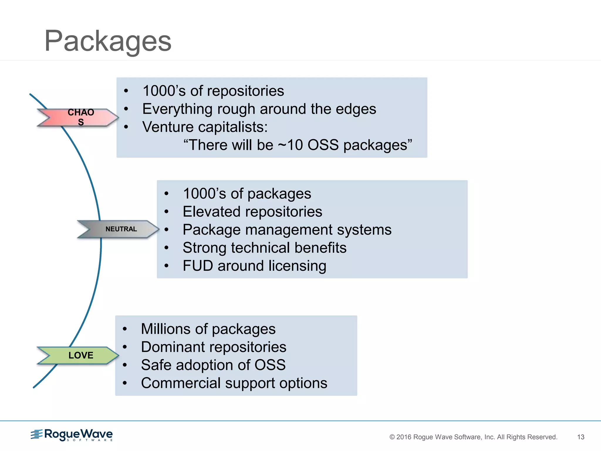 13© 2016 Rogue Wave Software, Inc. All Rights Reserved. 13
Packages
• 1000’s of repositories
• Everything rough around the edges
• Venture capitalists:
“There will be ~10 OSS packages”
CHAO
S
• 1000’s of packages
• Elevated repositories
• Package management systems
• Strong technical benefits
• FUD around licensing
• Millions of packages
• Dominant repositories
• Safe adoption of OSS
• Commercial support options
NEUTRAL
LOVE
 