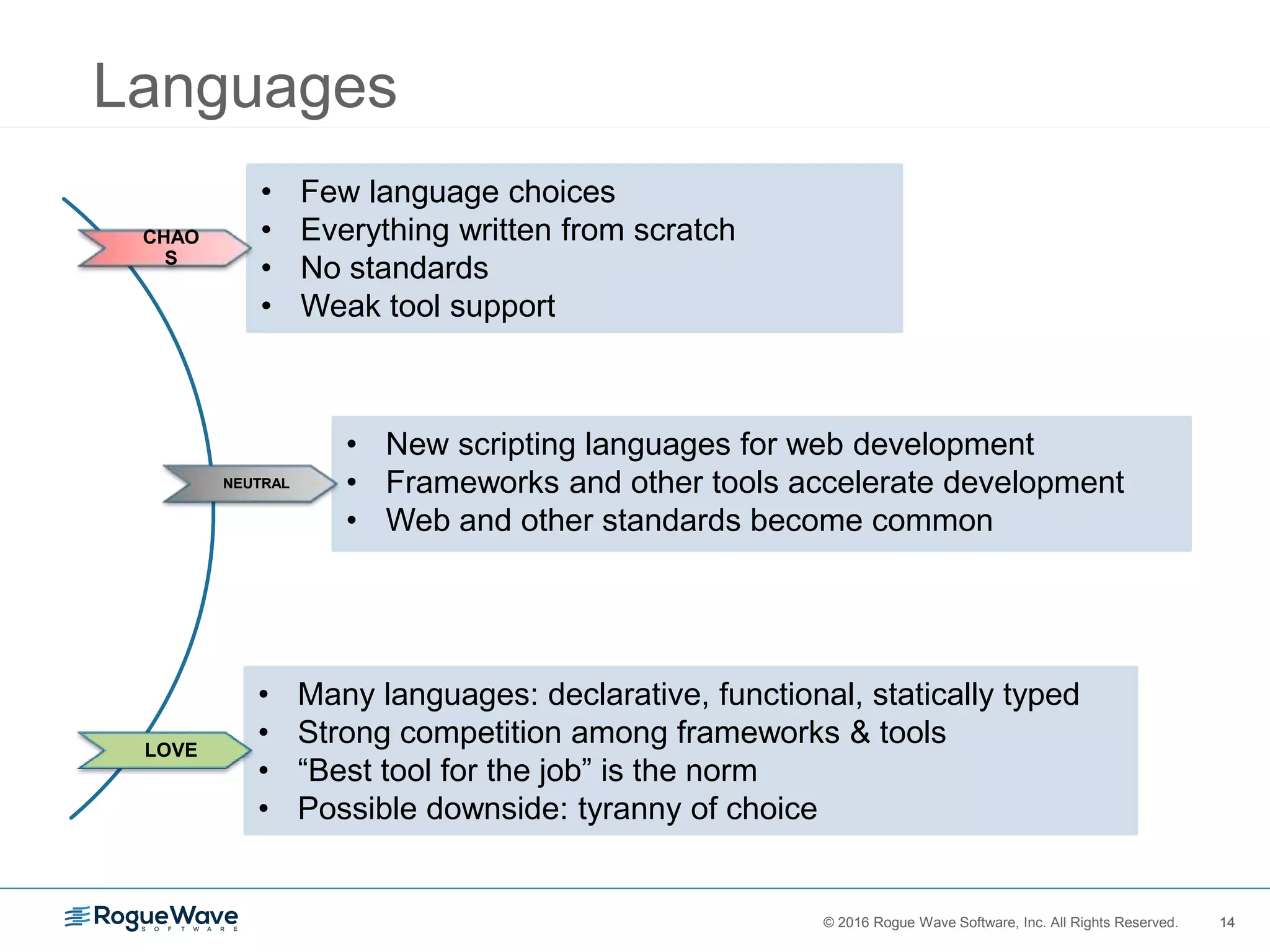 14© 2016 Rogue Wave Software, Inc. All Rights Reserved. 14
Languages
• Few language choices
• Everything written from scratch
• No standards
• Weak tool support
CHAO
S
• New scripting languages for web development
• Frameworks and other tools accelerate development
• Web and other standards become common
• Many languages: declarative, functional, statically typed
• Strong competition among frameworks & tools
• “Best tool for the job” is the norm
• Possible downside: tyranny of choice
NEUTRAL
LOVE
 