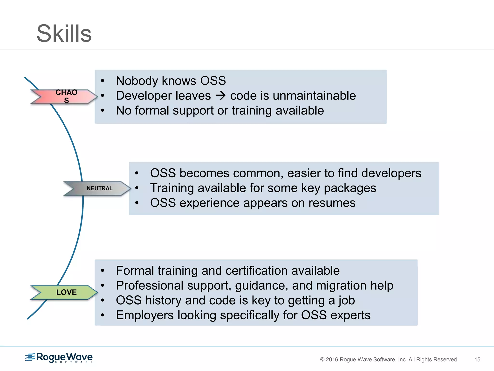 15© 2016 Rogue Wave Software, Inc. All Rights Reserved. 15
Skills
• Nobody knows OSS
• Developer leaves  code is unmaintainable
• No formal support or training available
CHAO
S
• OSS becomes common, easier to find developers
• Training available for some key packages
• OSS experience appears on resumes
• Formal training and certification available
• Professional support, guidance, and migration help
• OSS history and code is key to getting a job
• Employers looking specifically for OSS experts
NEUTRAL
LOVE
 
