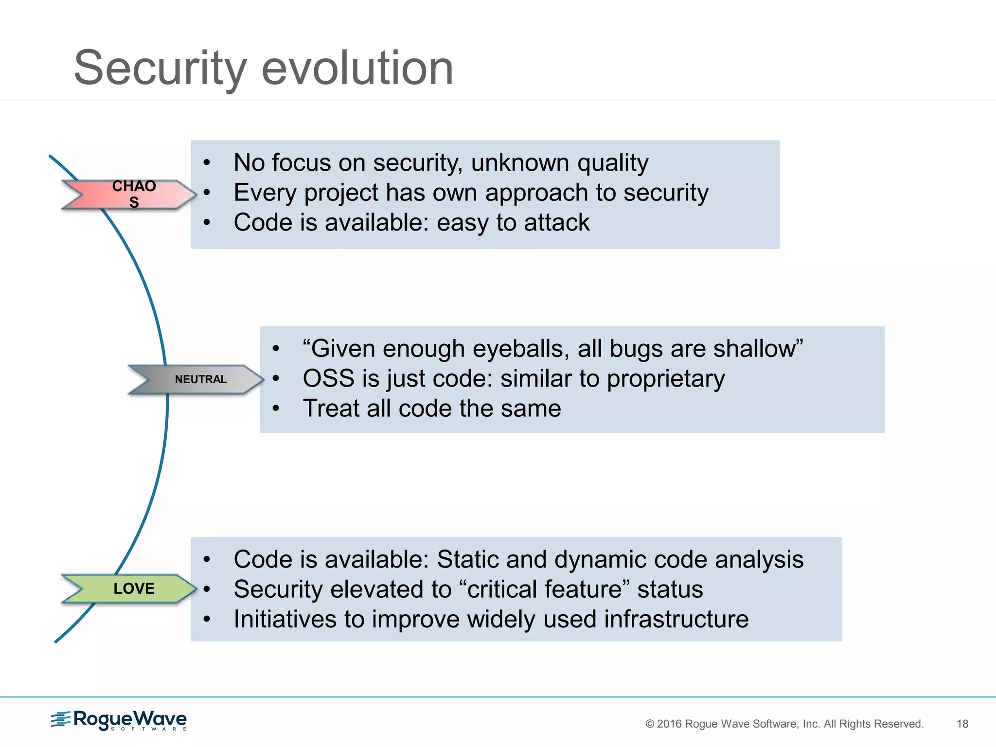 18© 2016 Rogue Wave Software, Inc. All Rights Reserved. 18
Security evolution
• No focus on security, unknown quality
• Every project has own approach to security
• Code is available: easy to attack
CHAO
S
• “Given enough eyeballs, all bugs are shallow”
• OSS is just code: similar to proprietary
• Treat all code the same
• Code is available: Static and dynamic code analysis
• Security elevated to “critical feature” status
• Initiatives to improve widely used infrastructure
NEUTRAL
LOVE
 