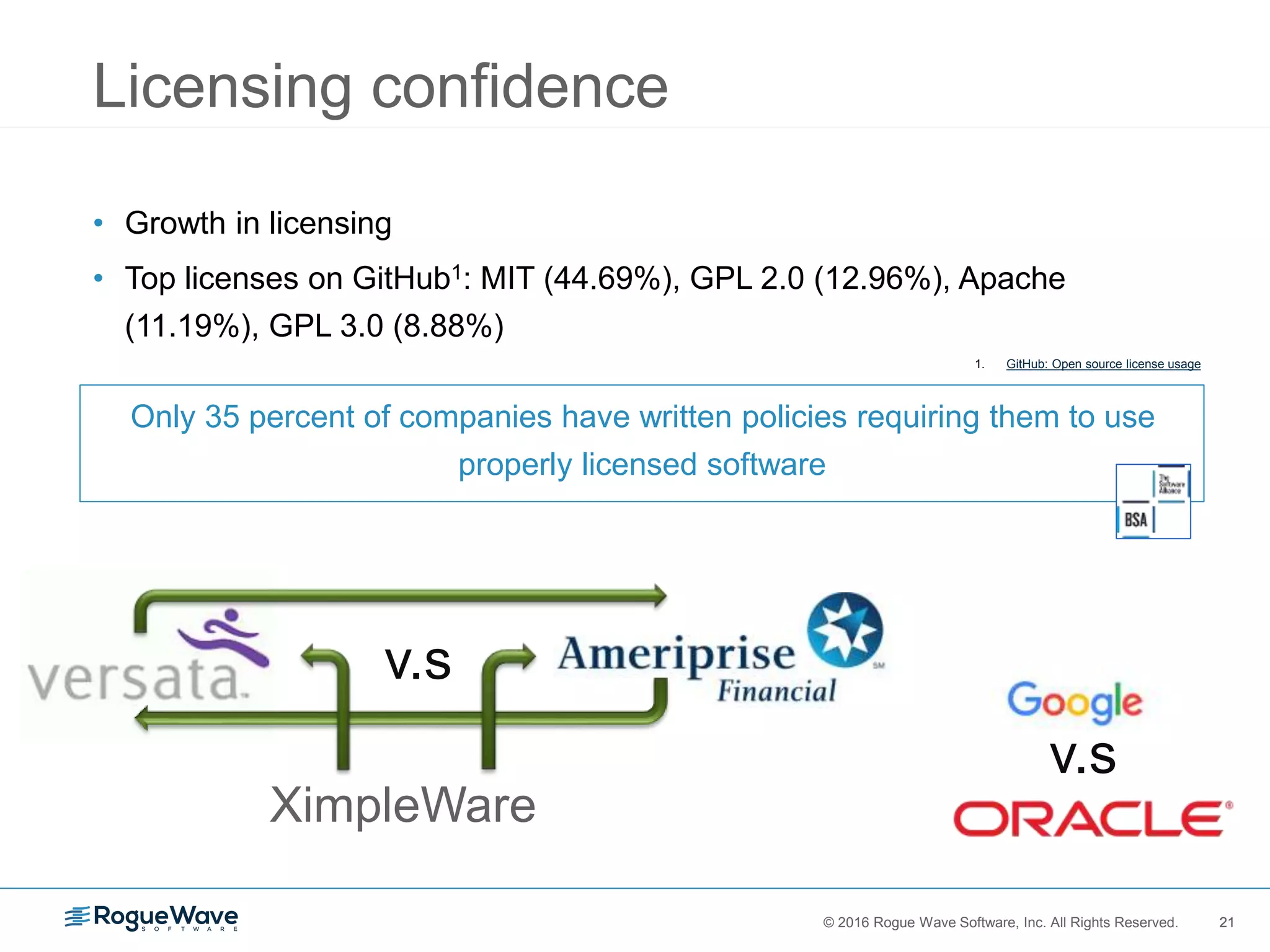 21© 2016 Rogue Wave Software, Inc. All Rights Reserved. 21
Licensing confidence
• Growth in licensing
• Top licenses on GitHub1: MIT (44.69%), GPL 2.0 (12.96%), Apache
(11.19%), GPL 3.0 (8.88%)
v.s
XimpleWare
Only 35 percent of companies have written policies requiring them to use
properly licensed software
v.s
1. GitHub: Open source license usage
 