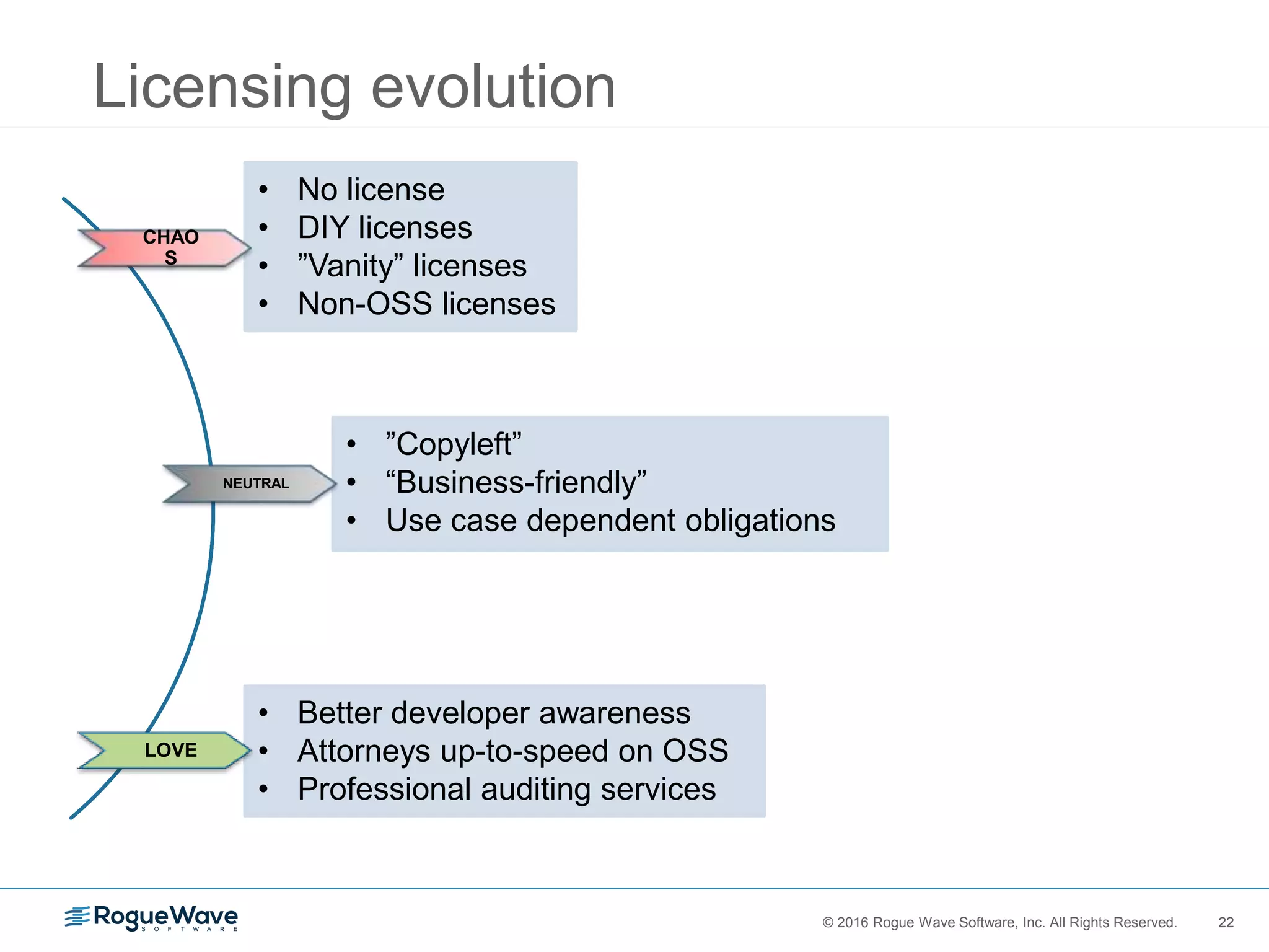22© 2016 Rogue Wave Software, Inc. All Rights Reserved. 22
Licensing evolution
• No license
• DIY licenses
• ”Vanity” licenses
• Non-OSS licenses
CHAO
S
• ”Copyleft”
• “Business-friendly”
• Use case dependent obligations
• Better developer awareness
• Attorneys up-to-speed on OSS
• Professional auditing services
NEUTRAL
LOVE
 
