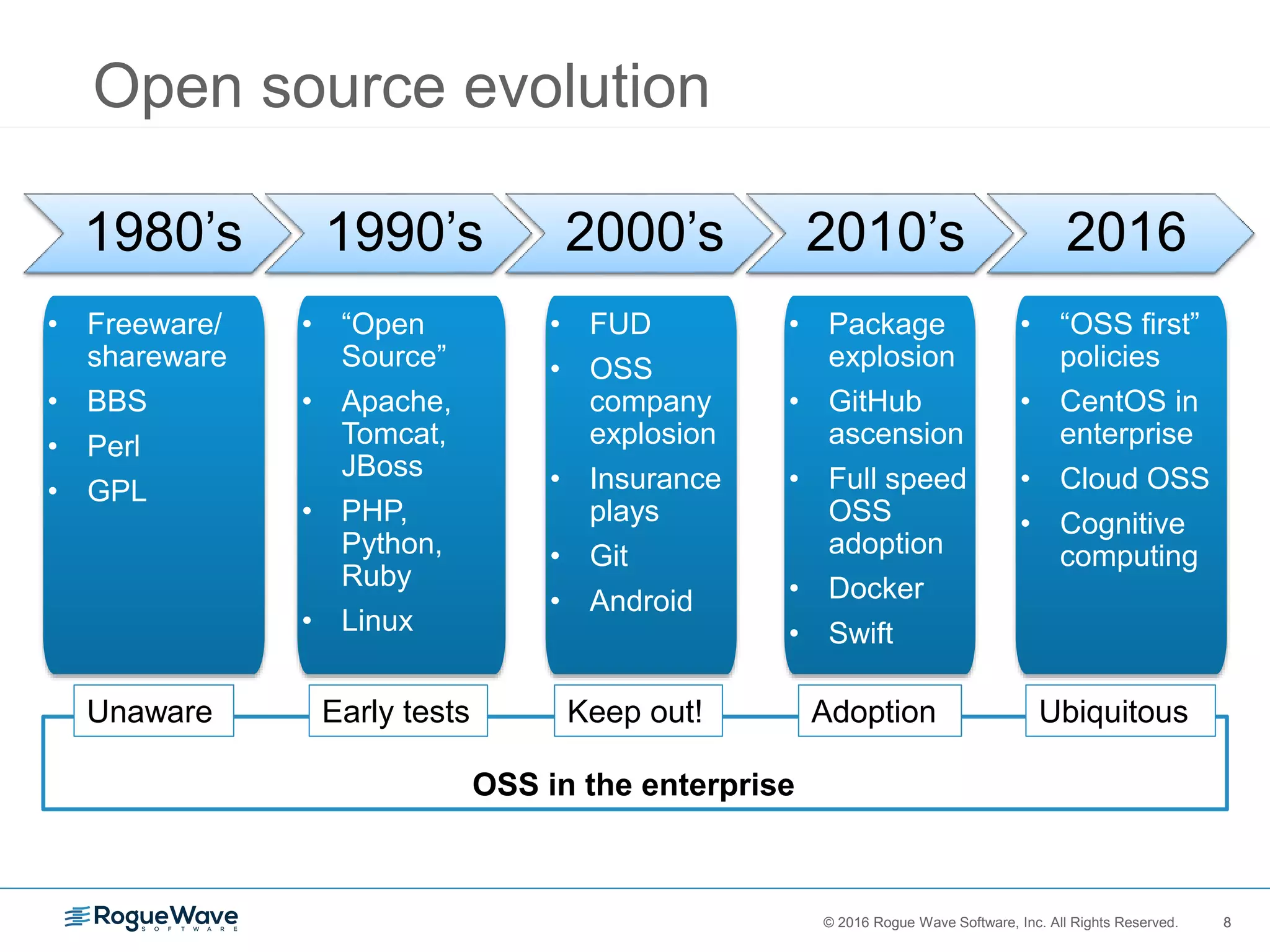 8© 2016 Rogue Wave Software, Inc. All Rights Reserved. 8
Open source evolution
• Freeware/
shareware
• BBS
• Perl
• GPL
• “Open
Source”
• Apache,
Tomcat,
JBoss
• PHP,
Python,
Ruby
• Linux
• FUD
• OSS
company
explosion
• Insurance
plays
• Git
• Android
1980’s 1990’s 2000’s 2010’s 2016
• Package
explosion
• GitHub
ascension
• Full speed
OSS
adoption
• Docker
• Swift
• “OSS first”
policies
• CentOS in
enterprise
• Cloud OSS
• Cognitive
computing
OSS in the enterprise
Unaware Early tests Keep out! Adoption Ubiquitous
 