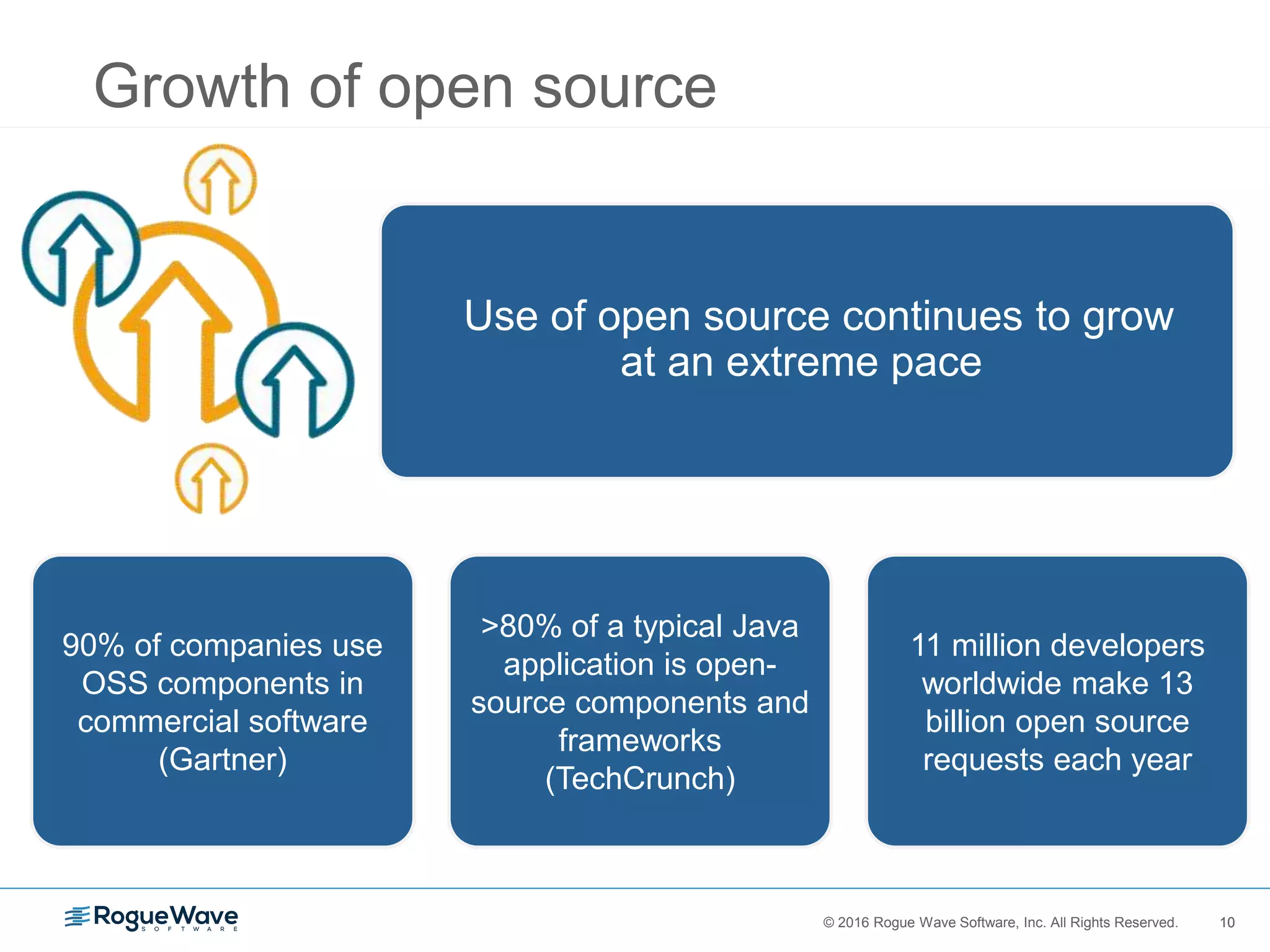 10© 2016 Rogue Wave Software, Inc. All Rights Reserved. 10
Growth of open source
Use of open source continues to grow
at an extreme pace
90% of companies use
OSS components in
commercial software
(Gartner)
>80% of a typical Java
application is open-
source components and
frameworks
(TechCrunch)
11 million developers
worldwide make 13
billion open source
requests each year
 