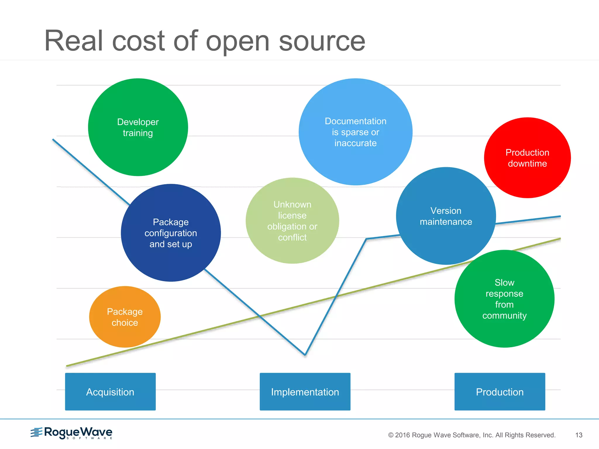 13© 2016 Rogue Wave Software, Inc. All Rights Reserved. 13
Real cost of open source
Acquisition Implementation Production
Package
choice
Package
configuration
and set up
Production
downtime
Documentation
is sparse or
inaccurate
Unknown
license
obligation or
conflict
Slow
response
from
community
Version
maintenance
Developer
training
 