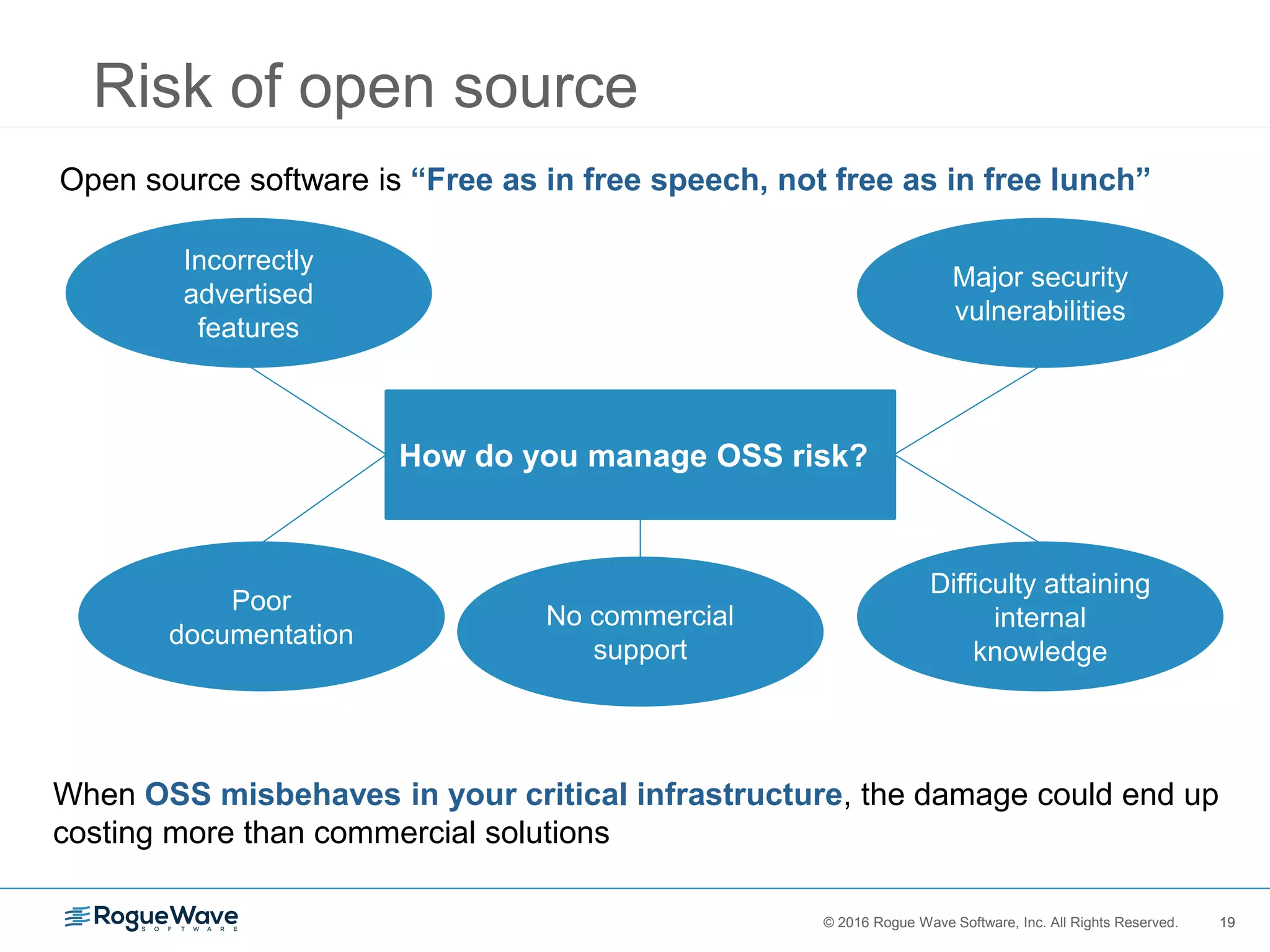 19© 2016 Rogue Wave Software, Inc. All Rights Reserved. 19
Risk of open source
Open source software is “Free as in free speech, not free as in free lunch”
How do you manage OSS risk?
Poor
documentation
Incorrectly
advertised
features
Major security
vulnerabilities
Difficulty attaining
internal
knowledge
When OSS misbehaves in your critical infrastructure, the damage could end up
costing more than commercial solutions
No commercial
support
 