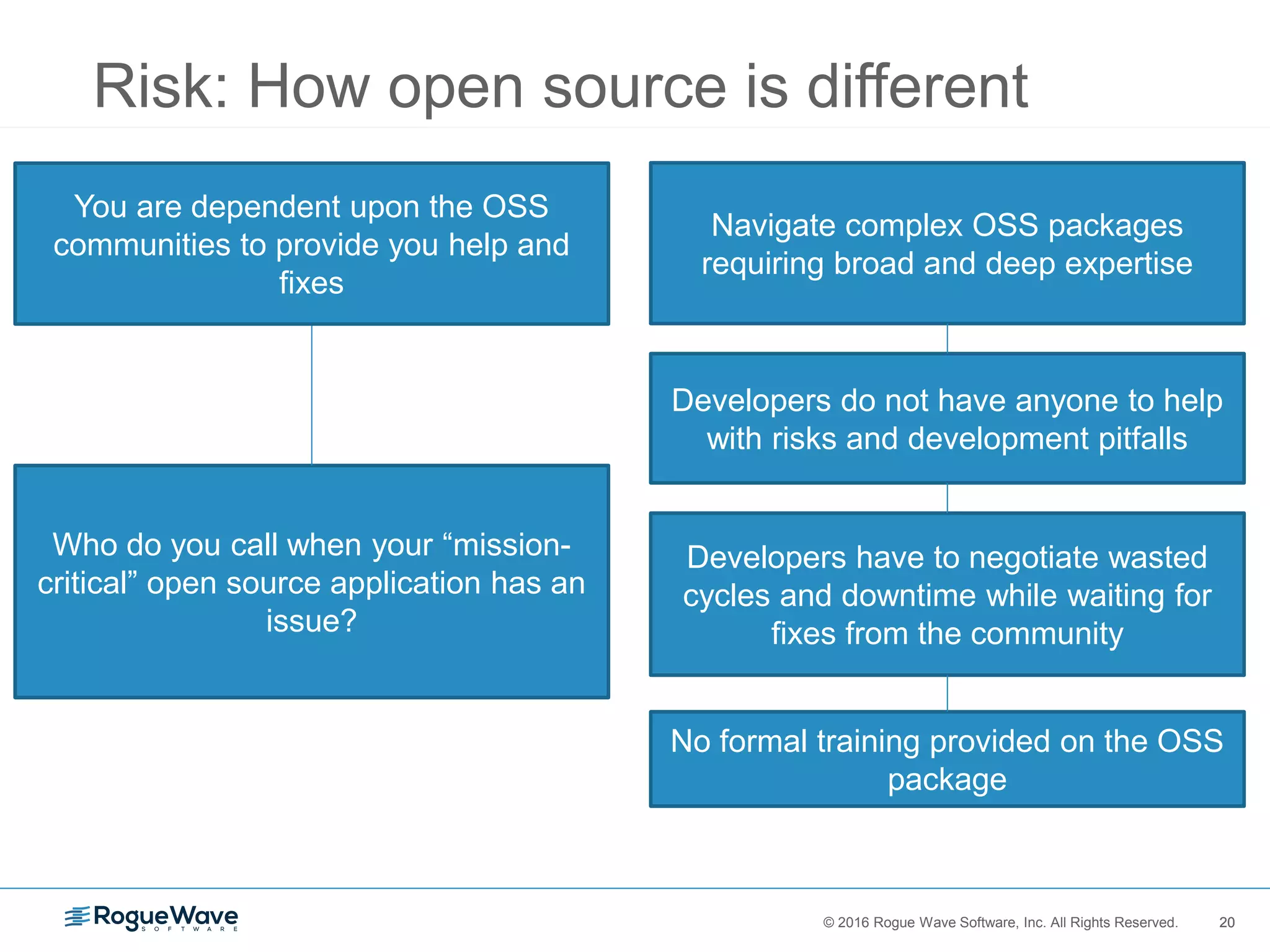 20© 2016 Rogue Wave Software, Inc. All Rights Reserved. 20
Risk: How open source is different
Navigate complex OSS packages
requiring broad and deep expertise
Who do you call when your “mission-
critical” open source application has an
issue?
Developers have to negotiate wasted
cycles and downtime while waiting for
fixes from the community
No formal training provided on the OSS
package
Developers do not have anyone to help
with risks and development pitfalls
You are dependent upon the OSS
communities to provide you help and
fixes
 
