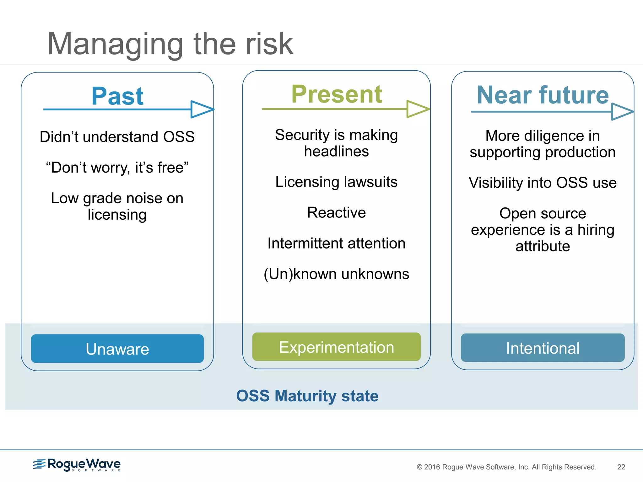 22© 2016 Rogue Wave Software, Inc. All Rights Reserved. 22
Managing the risk
OSS Maturity state
Past
Didn’t understand OSS
“Don’t worry, it’s free”
Low grade noise on
licensing
Unaware
Present
Security is making
headlines
Licensing lawsuits
Reactive
Intermittent attention
(Un)known unknowns
Experimentation
Near future
More diligence in
supporting production
Visibility into OSS use
Open source
experience is a hiring
attribute
Intentional
 