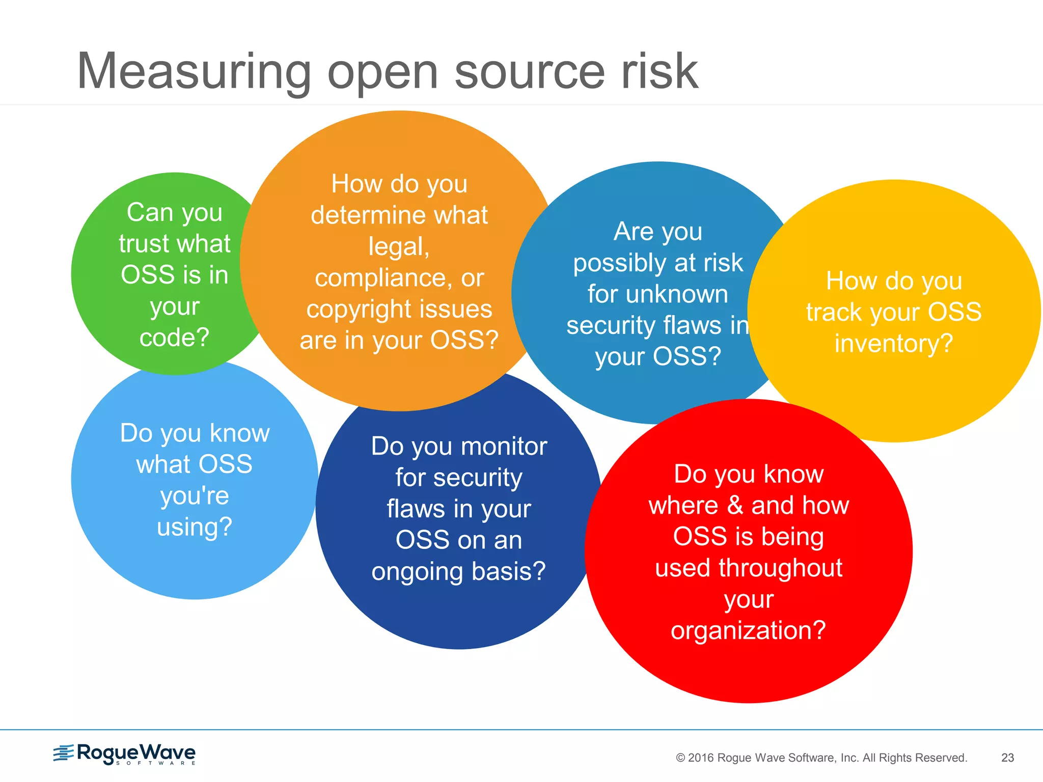 23© 2016 Rogue Wave Software, Inc. All Rights Reserved. 23
Do you know
what OSS
you're
using?
Can you
trust what
OSS is in
your
code?
Do you monitor
for security
flaws in your
OSS on an
ongoing basis?
How do you
determine what
legal,
compliance, or
copyright issues
are in your OSS?
Are you
possibly at risk
for unknown
security flaws in
your OSS?
How do you
track your OSS
inventory?
Do you know
where & and how
OSS is being
used throughout
your
organization?
Measuring open source risk
 