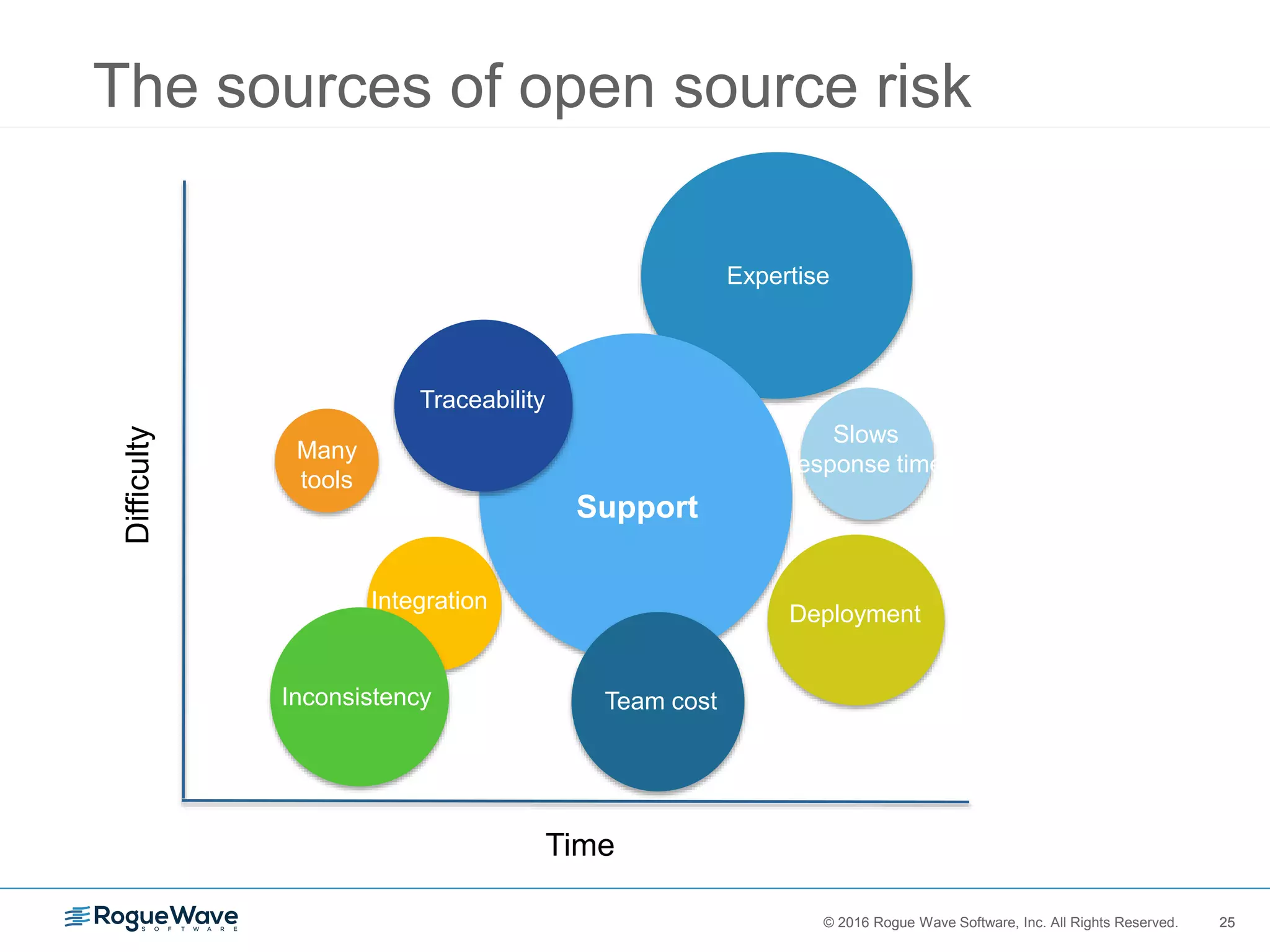 25© 2016 Rogue Wave Software, Inc. All Rights Reserved. 25
Time
Difficulty
Expertise
Integration
Support
Inconsistency Team cost
Slows
response time
Many
tools
Deployment
Traceability
The sources of open source risk
 