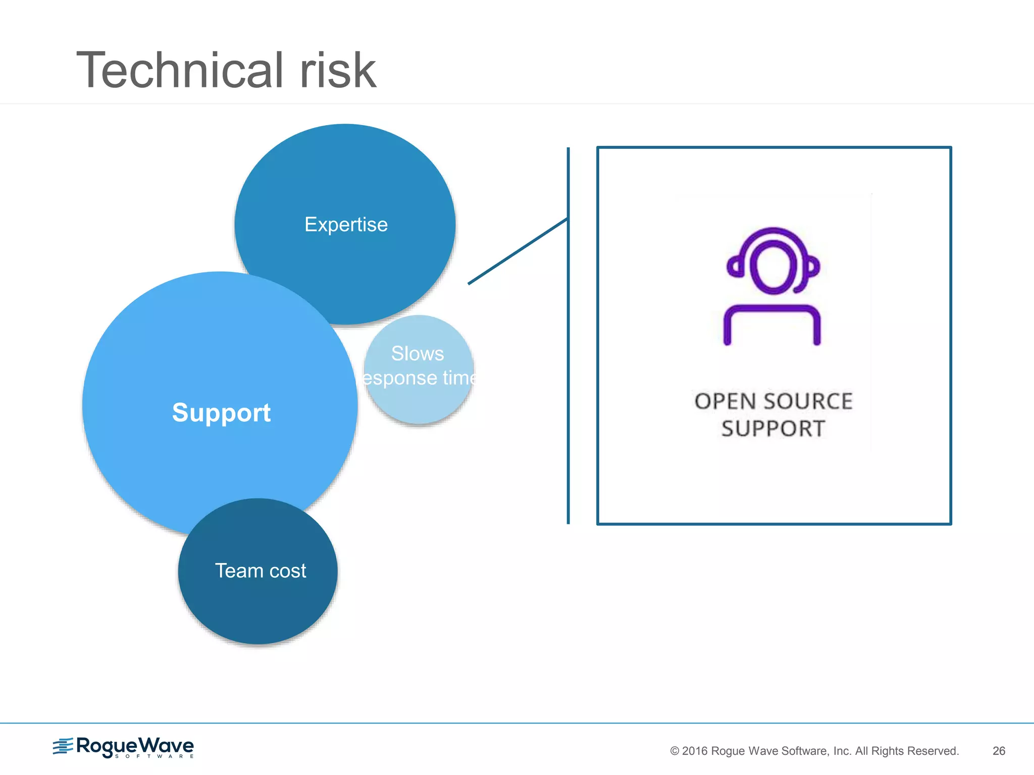 26© 2016 Rogue Wave Software, Inc. All Rights Reserved. 26
Technical risk
Expertise
Support
Team cost
Slows
response time
 