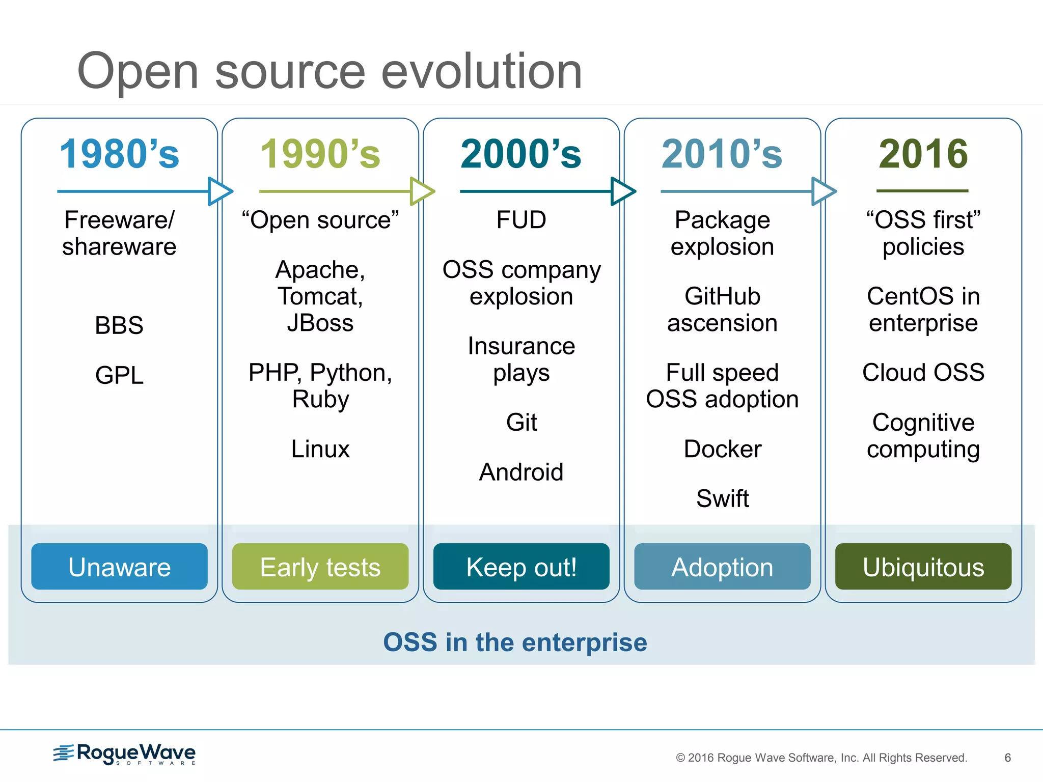 6© 2016 Rogue Wave Software, Inc. All Rights Reserved. 6
Open source evolution
OSS in the enterprise
1980’s
Freeware/
shareware
BBS
GPL
Unaware
1990’s
“Open source”
Apache,
Tomcat,
JBoss
PHP, Python,
Ruby
Linux
Early tests
2000’s
FUD
OSS company
explosion
Insurance
plays
Git
Android
Keep out!
2010’s
Package
explosion
GitHub
ascension
Full speed
OSS adoption
Docker
Swift
Adoption
2016
“OSS first”
policies
CentOS in
enterprise
Cloud OSS
Cognitive
computing
Ubiquitous
 