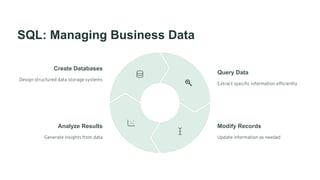 SQL: Managing Business Data
Create Databases
Design structured data storage systems
Query Data
Extract specific information efficiently
Modify Records
Update information as needed
Analyze Results
Generate insights from data
 