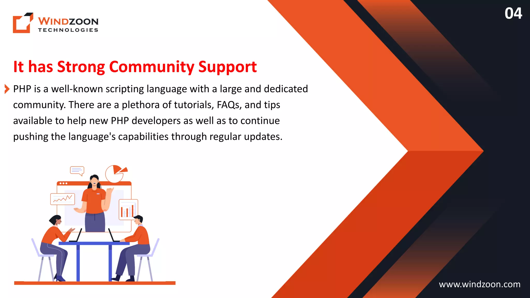 It has Strong Community Support
www.windzoon.com
PHP is a well-known scripting language with a large and dedicated
community. There are a plethora of tutorials, FAQs, and tips
available to help new PHP developers as well as to continue
pushing the language's capabilities through regular updates.
04
 