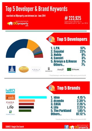 Top 5 Developer &Brand Keywords
Total Unique Searches on
DDproperty.com in Jan - Jun 2014
# 223,925
searchedonDDproperty.combetweenJan-June 2014
Top 5 Developers
1. L.P.N.
2. Supalai
3. Noble
4. Sansiri
5. Areeya & Q.House
Others...
57%
22%
9%
3%
2%
7%
* Total Developer name Searched on DDproperty.com # 23,630
Top 5 Brands
1. ideo
2. dcondo
3. CASA
4. Life
5. The Parkland
Others...
4.15 %
2.39 %
2.26 %
2.23 %
1.85 %
87.12 %
* Total Brand Searched on DDproperty.com # 35,909
SOURCE:GoogleSiteSearch
 