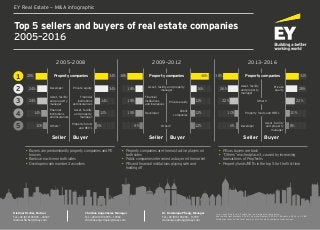 Top 5 sellers and buyers of real estate companies
2005–2016
EY Real Estate — M&A infographic
2005–2008 2009–2012 2013–2016
Dietmar Fischer, Partner
Tel. +49 (0) 6196 996 – 24547
dietmar.fischer@de.ey.com
Christina Angermeier, Manager
Tel. +49 (0) 6196 996 – 17882
christina.angermeier@de.ey.com
Dr. Dominique Pfrang, Manager
Tel. +49 (0) 6196 996 – 13740
dominique.pfrang@de.ey.com
Seller Buyer Seller Buyer Seller Buyer
Property companies
Private equity
Private
equity
Private equity
Developer
Developer
Public
companies
Others*
Property funds
and REITs
*e.g. consulting ﬁrms, PropTechs, non-property companies
Source: Merger Markets 2016, Thomson Reuters 2016, EY Research 2016; n = 288.
All ﬁgures refer to the total number of real estate company transactions.
Financial
institutions
and insurances
Asset, facility
and property
manager
Financial
institutions
and insurances
Asset, facility
and property
manager
Asset, facility and property
manager
Financial
institutions
and insurances
Property companies
Developer
Property funds and REITs
Asset, facility
and property
manager
Asset, facility
and property
manager
Others*
Others*
Property companies28%
24%
24%
14%
10%
32%
28%
22%
10%
8%
38%
26%
22%
10%
6%
46%
16%
12%
12%
12%
38%
18%
18%
18%
8%
34%
34%
14%
12%
6%
1
2
3
4
5
• Buyers are predominantly property companies and PE
houses
• Banks are active on both sides
• Developers rank number 2 as sellers
• Property companies are the most active players on
both sides
• Public companies intervened as buyer in the market
• PEs and ﬁnancial institutions playing safe and
holding off
• PEs as buyers are back
• “Others” reached place 3, caused by increasing
transactions of PropTechs
• Property funds/RÉITs in the top 5 for the ﬁrst time
 