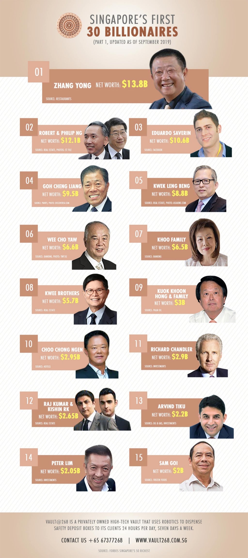 [INFOGRAPHIC] Singapore's First 30 Billionaires (Part 1) Latest Ranking