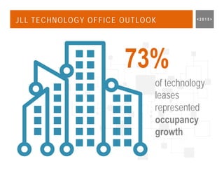 JLL TECHNOLOGY OFFICE OUTLOOK < 2 0 1 5 >
73%
of technology
leases
represented
occupancy
growth
 